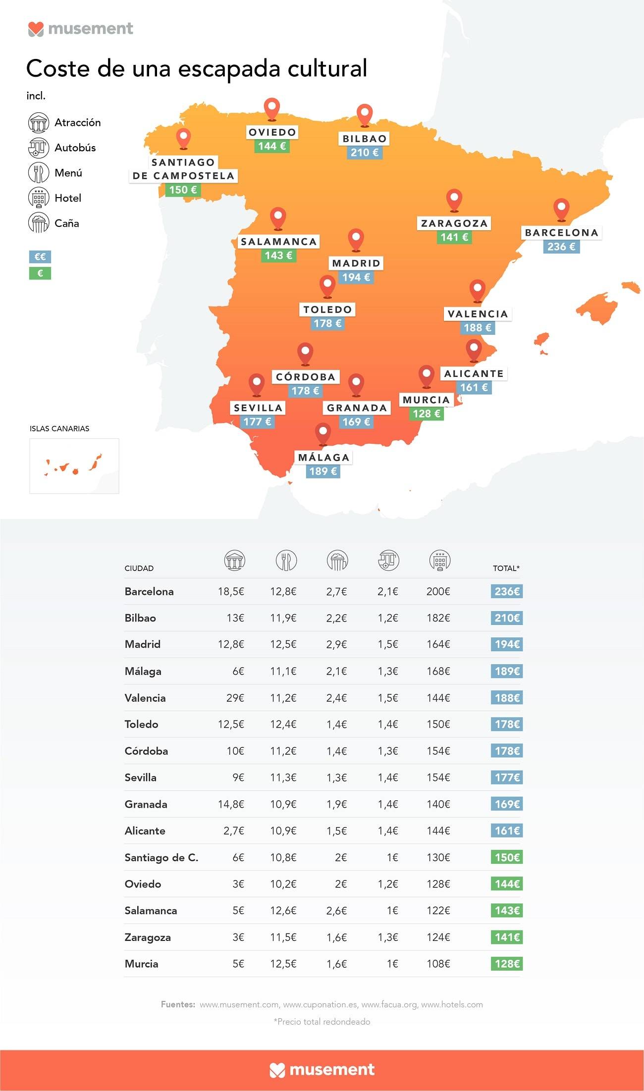 Las 15 ciudades españolas más baratas para una escapada 3