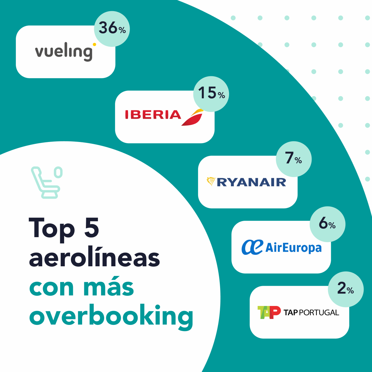 Conoces cuáles son las aerolíneas más reclamadas por overbooking 1